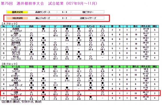 酒井根大会：秋季　四位