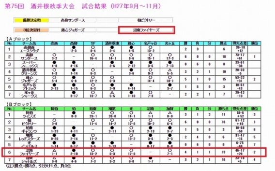 酒井根大会：秋季　ブロック２位決定！　三位決定戦進出